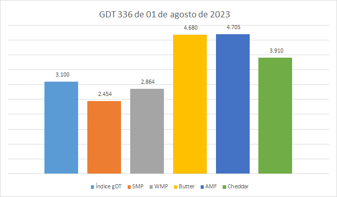 Mais uma grande queda na cotação do WMP no GDT 337
