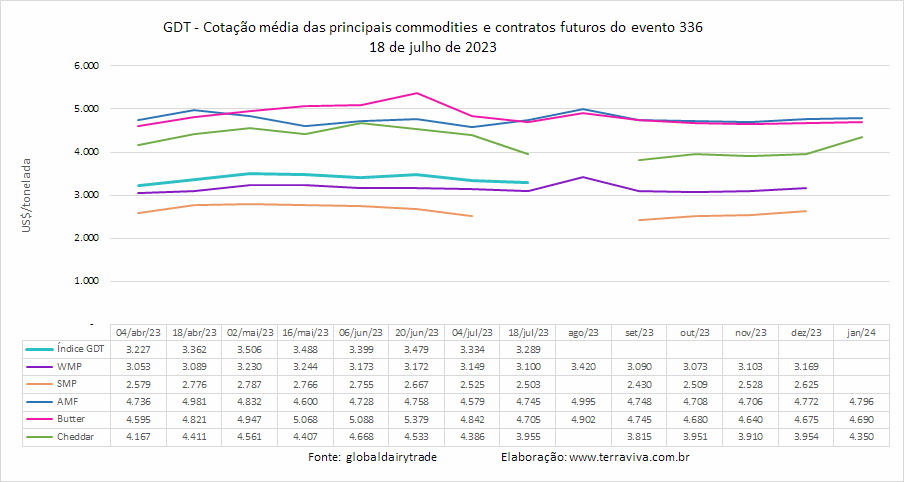 Mais uma queda nas cotações das commodities lácteas no GDT 336