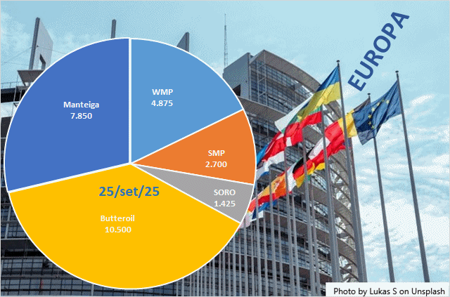 A cotação da Manteiga cai na Europa, mas a do Butter oil sobe