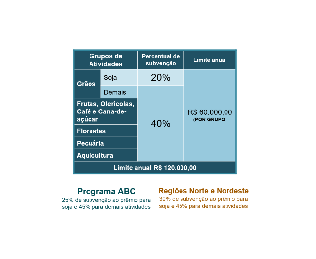 Mapa anuncia a liberação de R$ 1 bilhão para o seguro rural