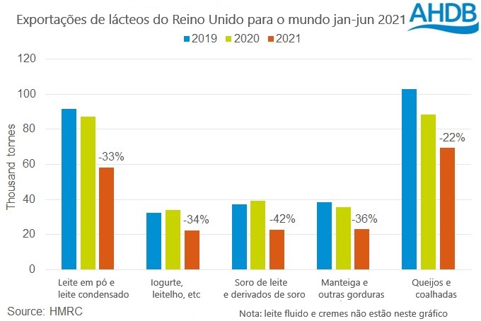 RU – Exportações de lácteos caem 11% no primeiro semestre de 2021