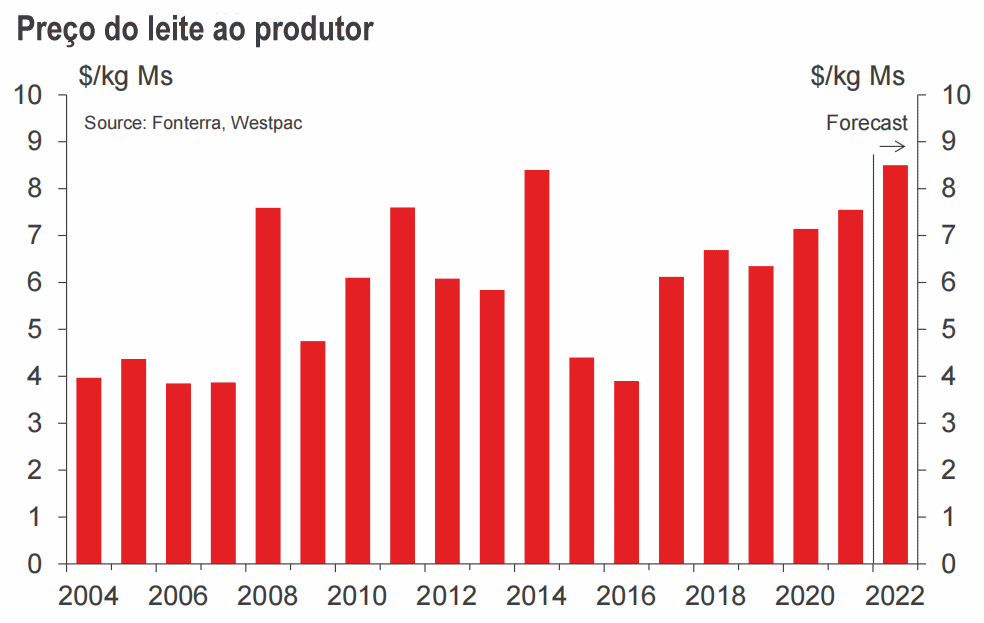 NZ – Economistas do banco Westpac agora projetam o preço do leite em NZ$ 8,50/kgMS