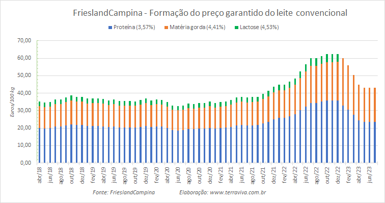 A FrieslandCampina mantém o preço garantido de julho 2023 igual ao de junho 2023