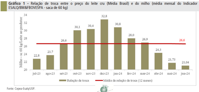 Custos têm leve alta, mas margens seguem positivas