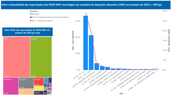 Relatório Mensal das Exportações Brasileiras de NCM0405 (manteiga)