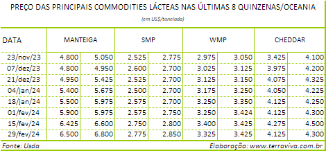 A produção de leite na Nova Zelândia, em janeiro de 2024, caiu em relação a de um ano atrás