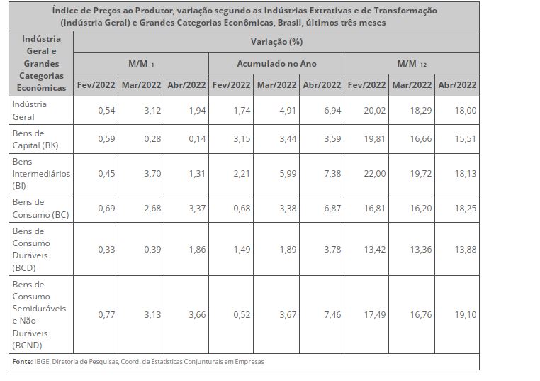 Índice de Preços ao Produtor (IPP) sobe 1,94% em abril