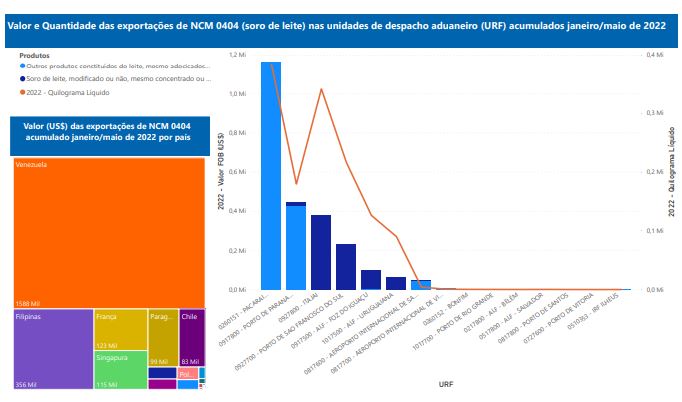 Relatório Mensal das Exportações Brasileiras de NCM0404 (soro de leite)