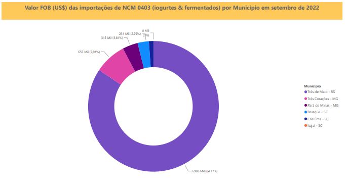 Relatório Mensal das Importações Brasileiras de NCM0403 (iogurtes & produtos fermentados)