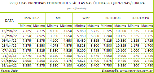 USDA – A produção de leite da Europa Ocidental mantém a tendência de queda sazonal