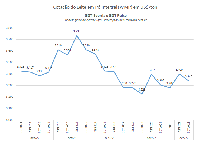 A cotação do WMP no GDT Pulse apresentou leve alta em relação ao evento anterior