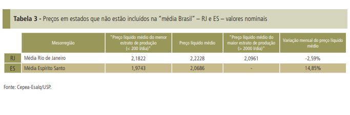 Oferta segue limitada e preço do leite cru, em alta