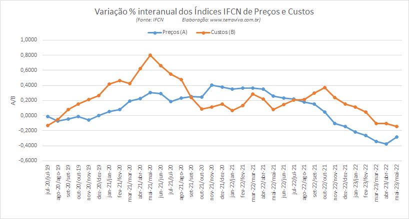 Pelos índices IFCN de maio de 2023, a rentabilidade do produtor caiu 17% na comparação interanual