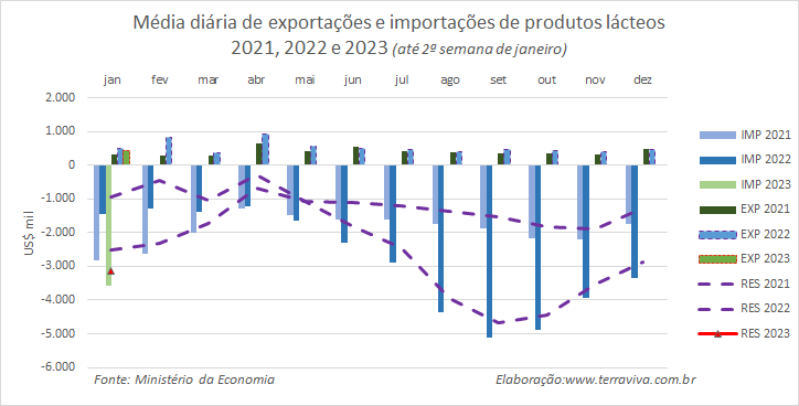 O déficit da balança comercial brasileira de produtos lácteos continua subindo em janeiro 