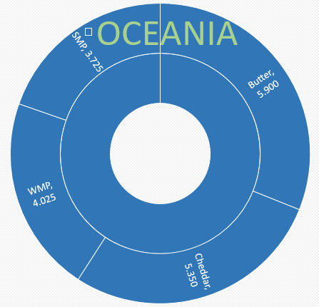 Perspectivas do USDA sobre o mercado lácteo da Oceania – Relatório 49 de 09/12/2021