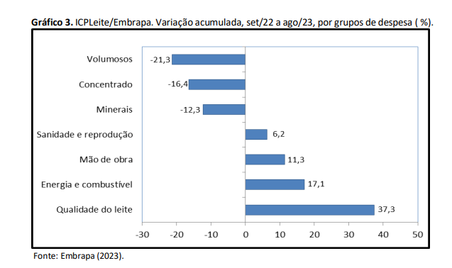 Custo de produção de leite tem queda de 0,2% em agosto
