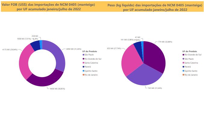 Relatório Mensal das Importações Brasileiras de NCM 0405 (manteiga)
