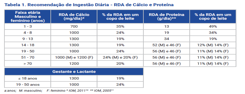 Benefícios do consumo de leite de vaca