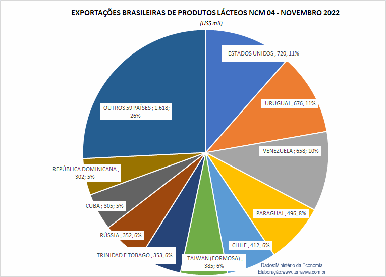 Em novembro, as exportações brasileiras produtos lácteos representaram apenas 8% das importações