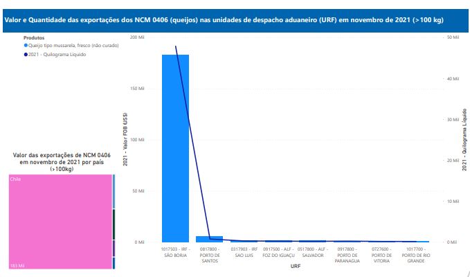 Relatório Mensal das Exportações Brasileiras de NCM 0406 (queijos)