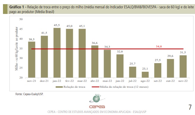 Após quatro meses de queda, custo da pecuária leiteira volta a subir em novembro