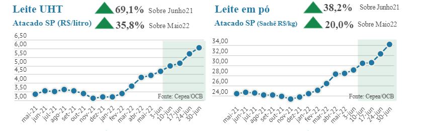 Preços dos lácteos registram alta mais acentuada no mercado atacadista