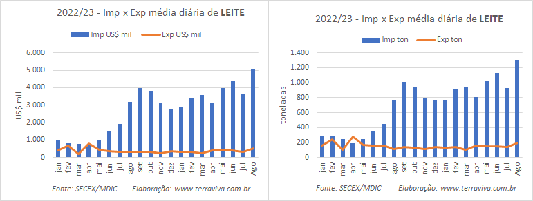 As importações de lácteos da categoria Leite alcançam um novo recorde na 1ª semana de agosto