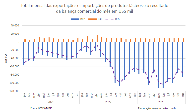 O saldo negativo acumulado no comércio exterior de lácteos em 2023, é quase o dobro do registrado no mesmo período de 2022