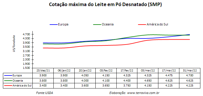 Perspectivas do USDA sobre o mercado lácteo da América do Sul – Relatório 13 de 31/03/2022