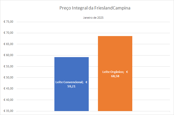O preço garantido da FrieslandCampina para janeiro de 2025 cai € 1,35