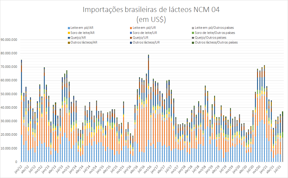 Importações brasileiras de lácteos NCM 04 – janeiro a agosto de 2021