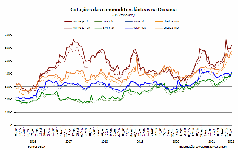 Perspectivas do USDA sobre o mercado lácteo da Oceania – Relatório 3 de 20/01/2022