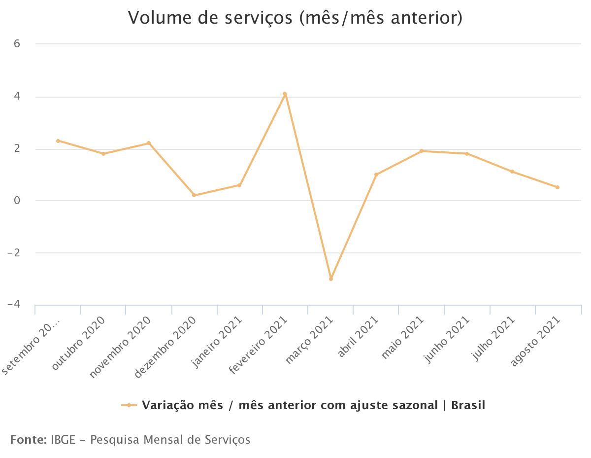 Serviços crescem 0,5% em agosto e atingem maior patamar desde 2015