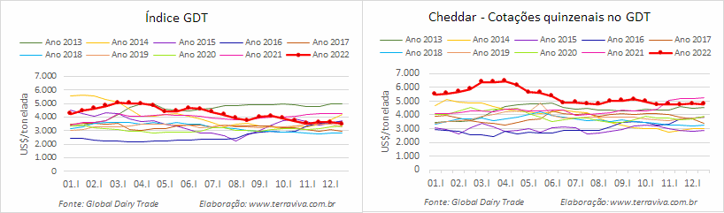 Mesmo com queda no GDT 322, as manteigas tiveram um desempenho excepcional em 2022