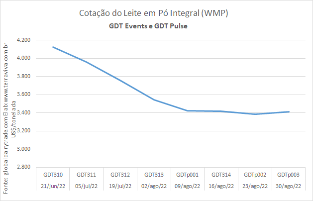 GDT Pulse – A cotação do WMP parou de cair