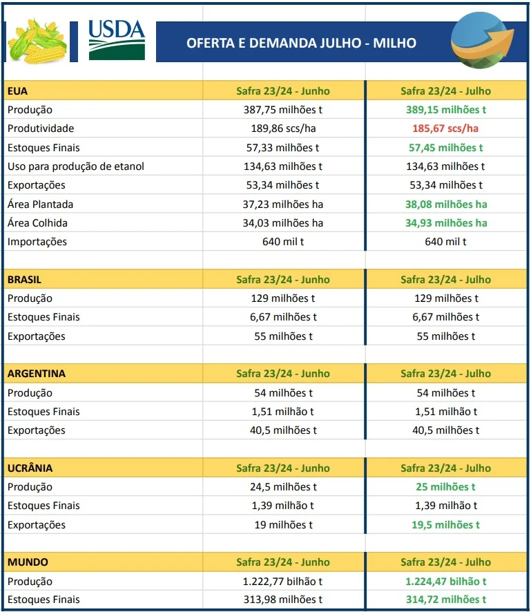 USDA reduz produção e estoques de soja, mas aumenta números do milho para safra 2023/24 dos EUA