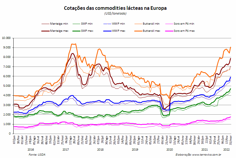 Perspectivas do USDA sobre o mercado lácteo da Europa - Relatório 13 de 31/03/2022