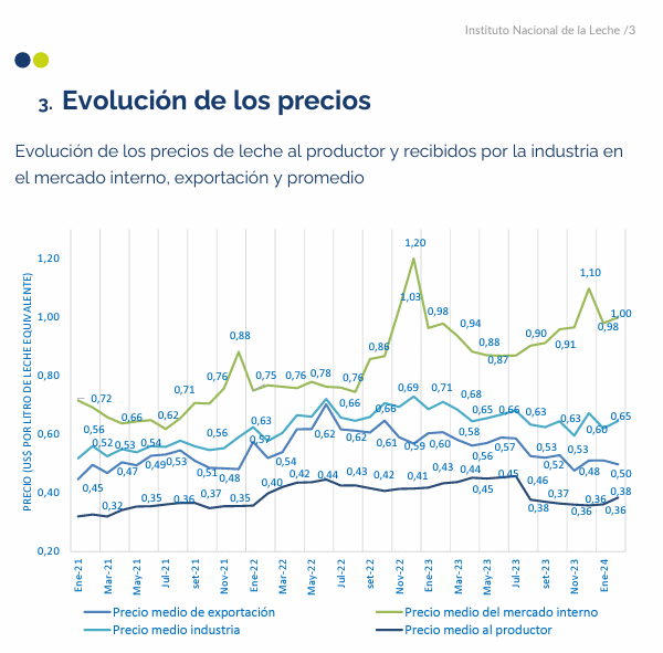 Uruguai – Preço do leite e dos produtos lácteos em fevereiro de 2024