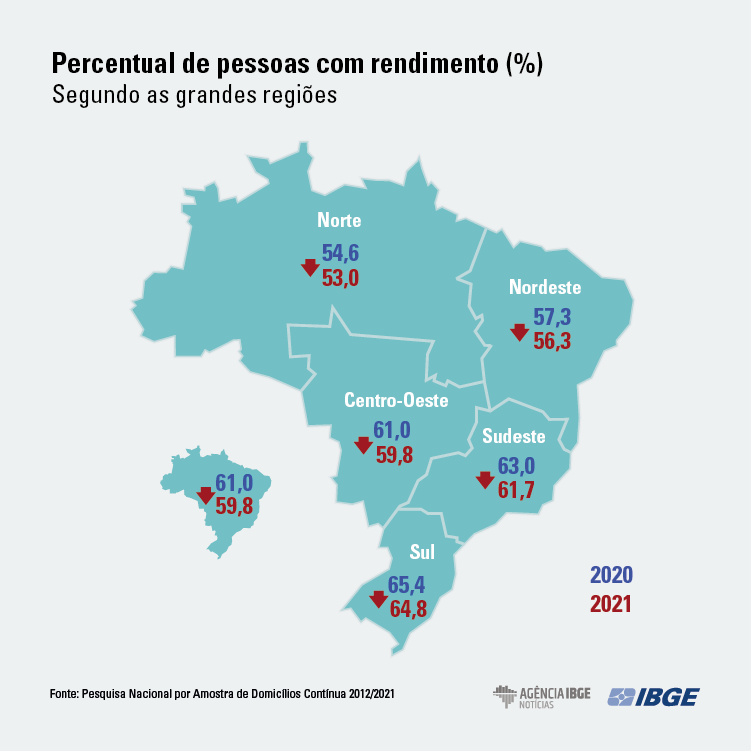 Em 2021, rendimento domiciliar per capita cai ao menor nível desde 2012