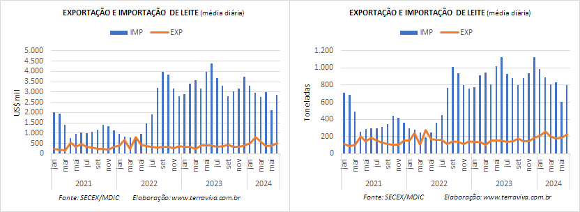 Crescem as importações de produtos lácteos, até a 3ª semana de junho