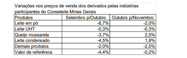 Conseleite/MG : Leite a ser pago em Dezembro sofre uma redução de 1,67%