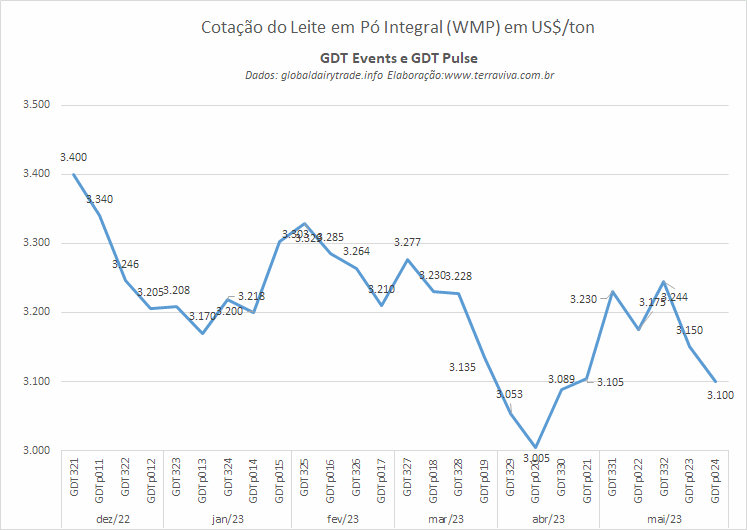Mais uma queda na cotação do WMP no GDTp
