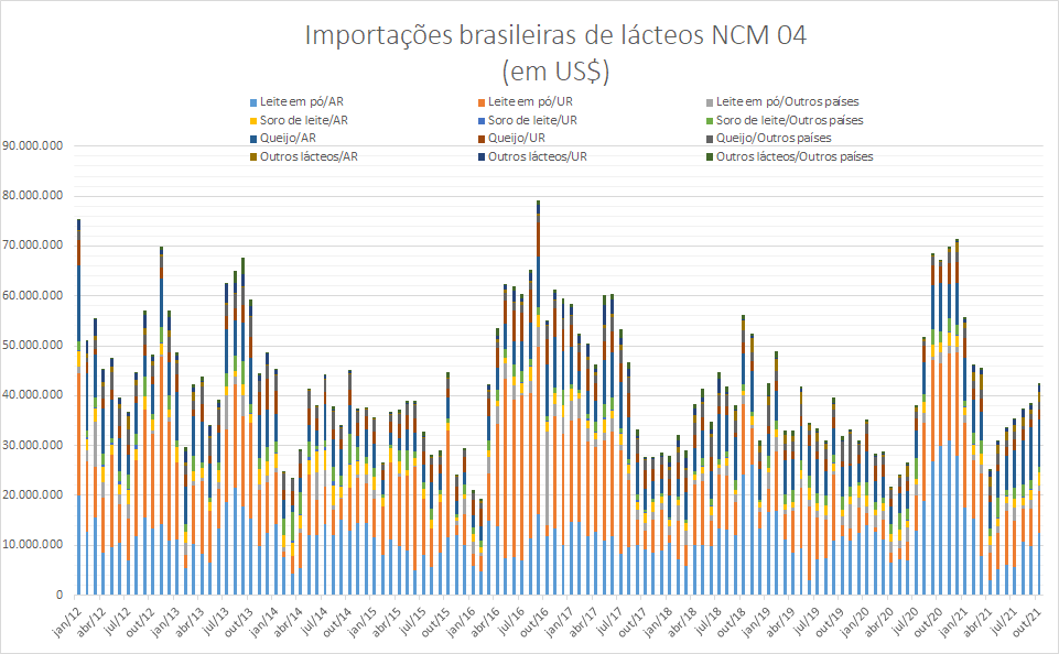 Importações brasileiras de lácteos NCM 04 – janeiro a agosto de 2021