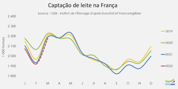 França – As curvas do preço do leite convencional e orgânico se encontram