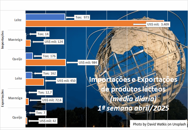 A média diária de importação de queijos cai no início de abril