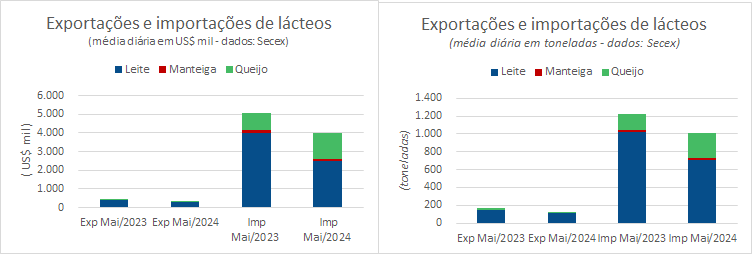 A média diária de importações de Queijo alcança um novo recorde nesse início de maio