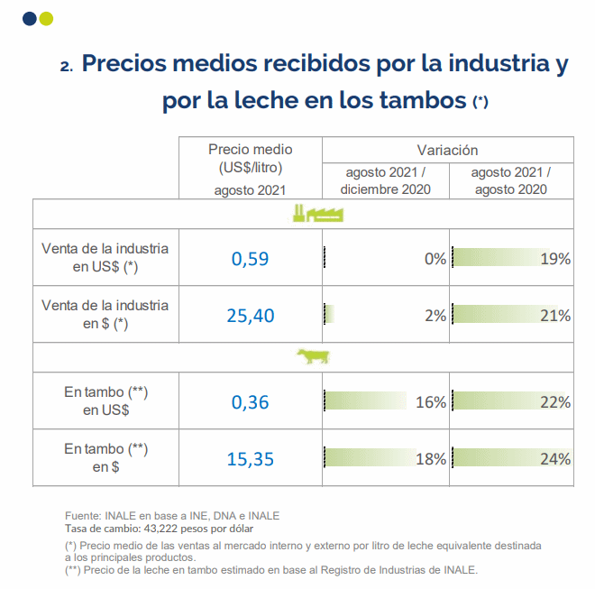 Uruguai – Preço do leite e dos produtos lácteos – agosto 2021