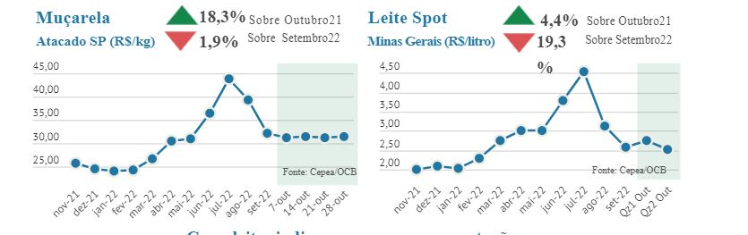 Preços dos lácteos tem nova queda