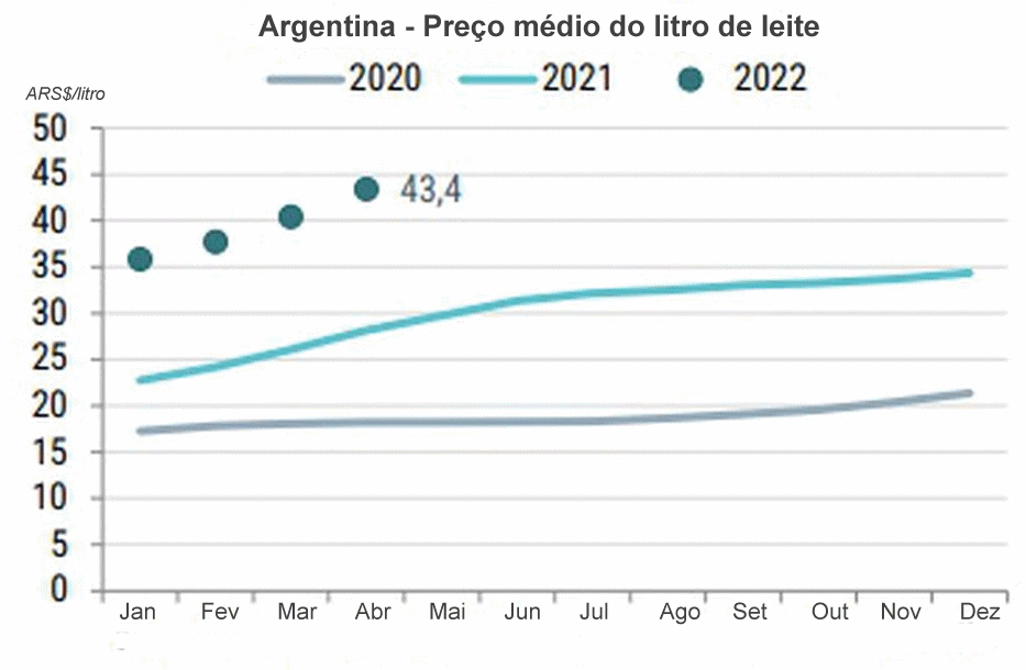 Argentina – O preço subiu até abril pelo quarto mês seguido, mas sem cobrir o custo