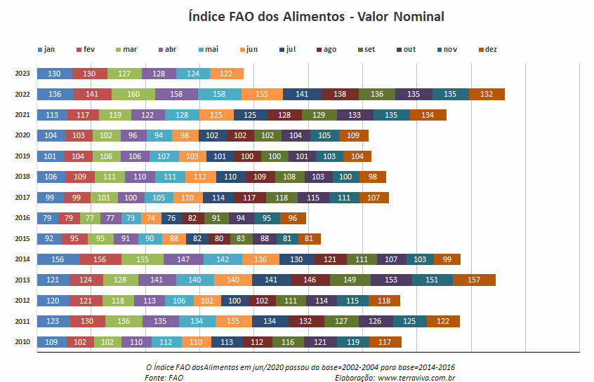 O Índice FAO dos alimentos cai pelo segundo mês consecutivo